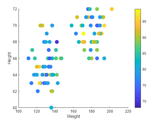 Figure contains an axes object. The axes object with xlabel Weight, ylabel Height contains an object of type scatter.