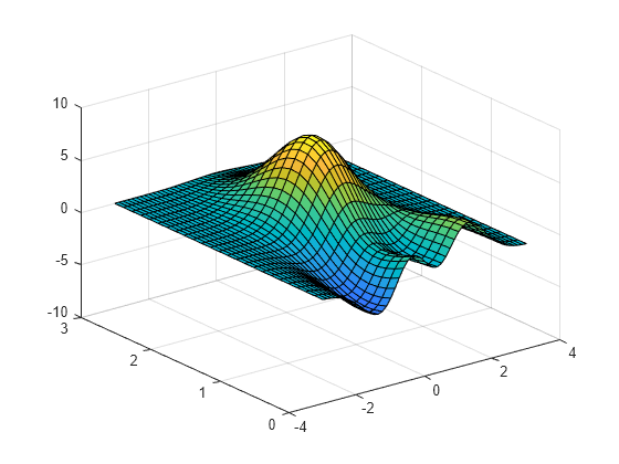 Figure contains an axes object. The axes object contains an object of type surface.