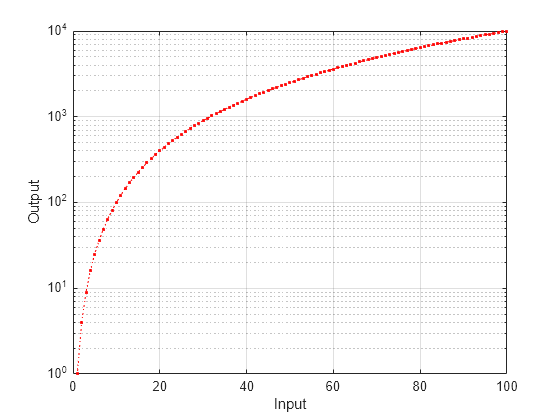 Figure contains an axes object. The axes object with xlabel Input, ylabel Output contains an object of type line.