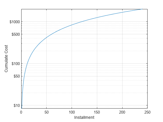 Figure contains an axes object. The axes object with xlabel Installment, ylabel Cumulate Cost contains an object of type line.