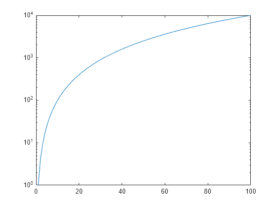 Figure contains an axes object. The axes object contains an object of type line.