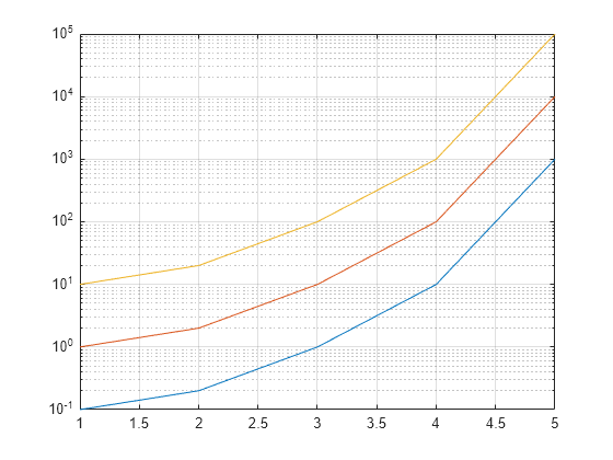 Figure contains an axes object. The axes object contains 3 objects of type line.