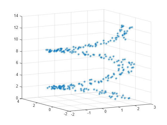 Figure contains an axes object. The axes object contains an object of type scatter.