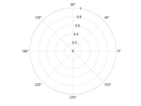 Figure contains an axes object with type polaraxes. The polaraxes object is empty.