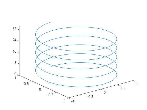 Figure contains an axes object. The axes object contains an object of type line.