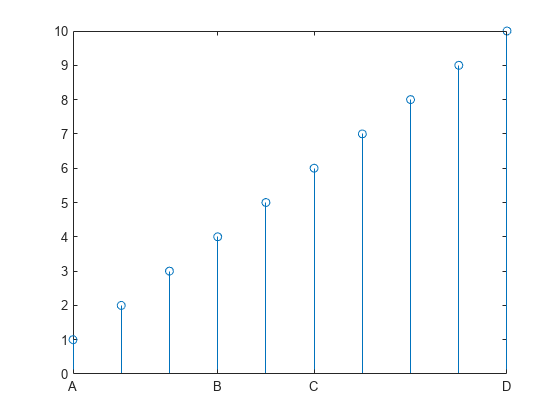 Figure contains an axes object. The axes object contains an object of type stem.