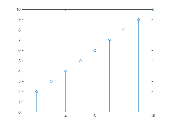 Figure contains an axes object. The axes object contains an object of type stem.