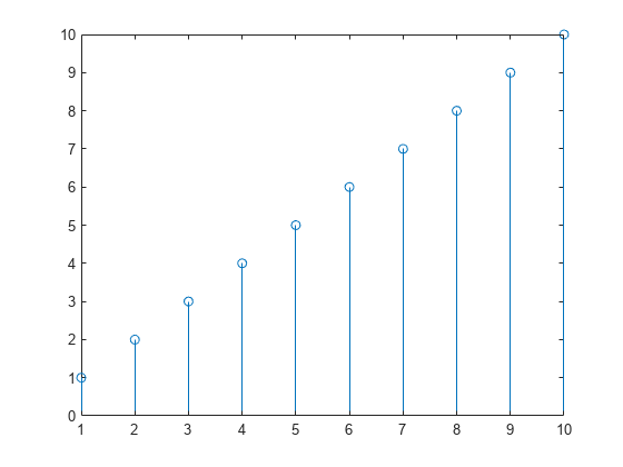 Figure contains an axes object. The axes object contains an object of type stem.