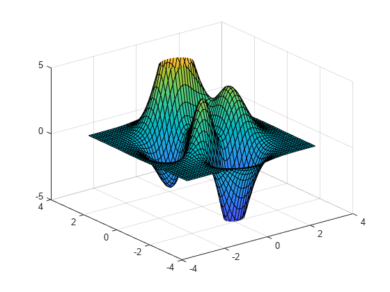 Figure contains an axes object. The axes object contains an object of type surface.