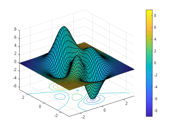 Figure contains an axes object. The axes object contains 2 objects of type surface, contour.