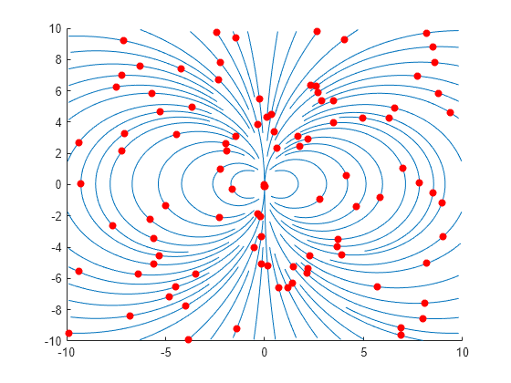 Figure contains an axes object. The axes object contains 64 objects of type line. One or more of the lines displays its values using only markers