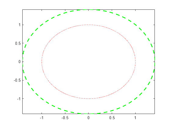 Figure contains an axes object. The axes object contains 2 objects of type implicitfunctionline.