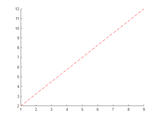 Figure contains an axes object. The axes object contains an object of type line.