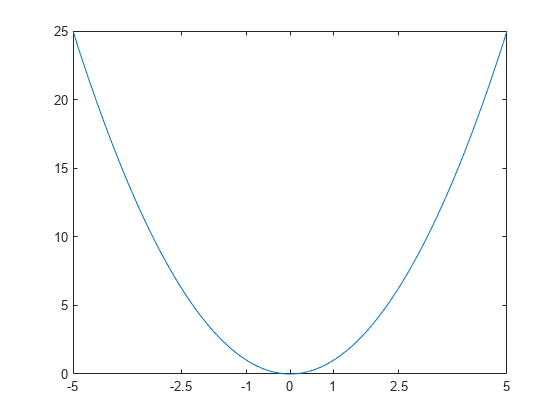 Figure contains an axes object. The axes object contains an object of type line.