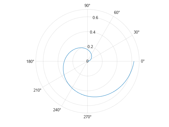 Figure contains an axes object with type polaraxes. The polaraxes object contains an object of type line.