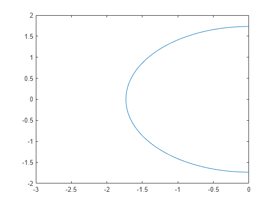 Figure contains an axes object. The axes object contains an object of type implicitfunctionline.