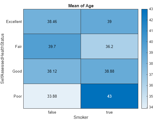 Figure contains an object of type heatmap. The chart of type heatmap has title Mean of Age.