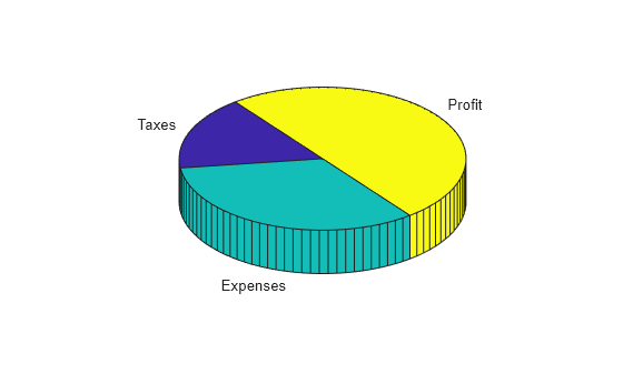 Figure contains an axes object. The hidden axes object contains 12 objects of type patch, surface, text. These objects represent Taxes, Expenses, Profit.