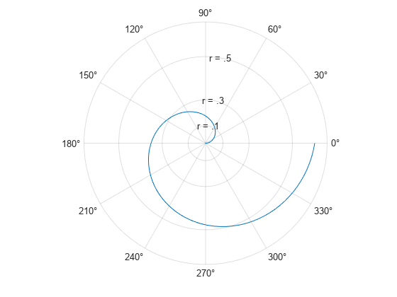 Figure contains an axes object with type polaraxes. The polaraxes object contains an object of type line.