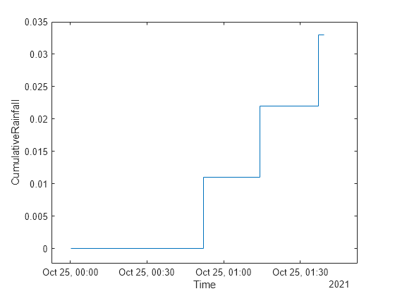 Figure contains an axes object. The axes object with xlabel Time, ylabel CumulativeRainfall contains an object of type stair.