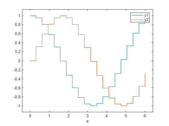 Figure contains an axes object. The axes object with xlabel x contains 2 objects of type stair.