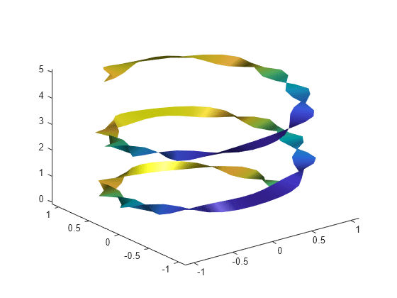 Figure contains an axes object. The axes object contains an object of type surface.