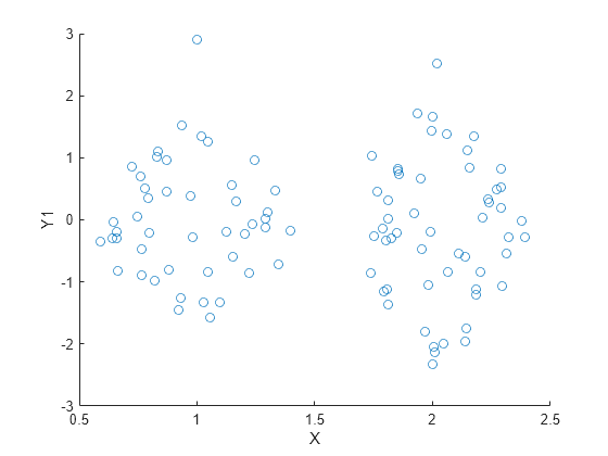 Figure contains an axes object. The axes object with xlabel X, ylabel Y1 contains an object of type scatter.