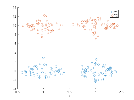 Figure contains an axes object. The axes object with xlabel X contains 2 objects of type scatter.