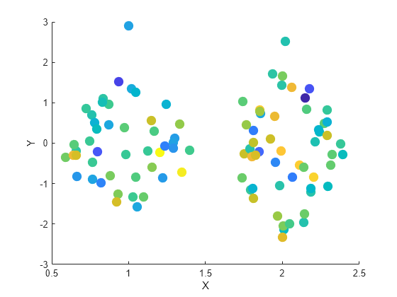 Figure contains an axes object. The axes object with xlabel X, ylabel Y contains an object of type scatter.