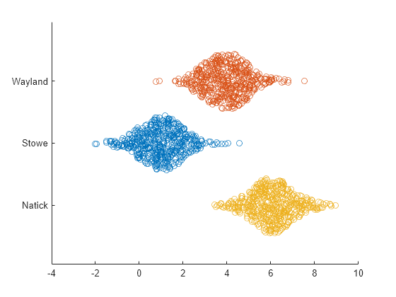 Figure contains an axes object. The axes object contains 3 objects of type scatter.