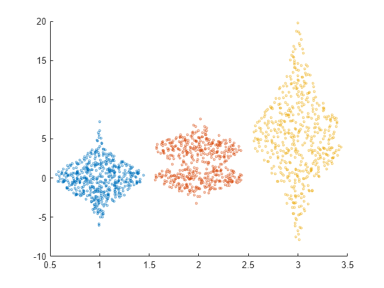 Figure contains an axes object. The axes object contains 3 objects of type scatter.