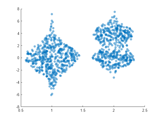 Figure contains an axes object. The axes object contains an object of type scatter.