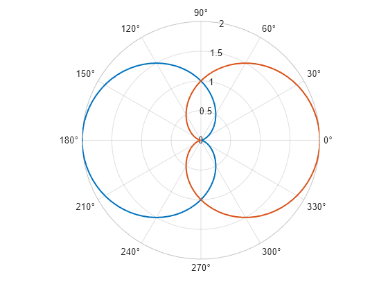 Figure contains an axes object with type polaraxes. The polaraxes object contains 2 objects of type line.