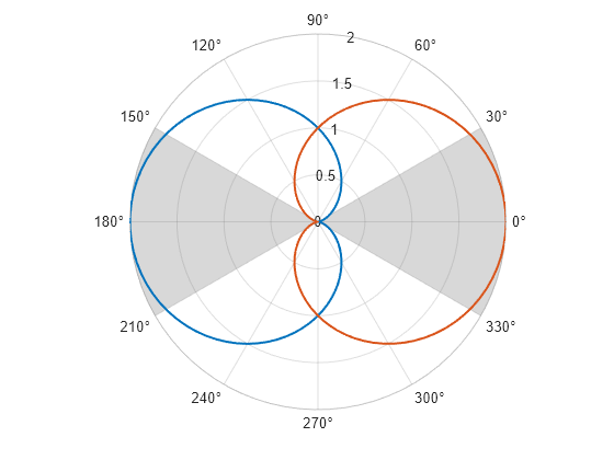 Figure contains an axes object with type polaraxes. The polaraxes object contains 4 objects of type line, polarregion.