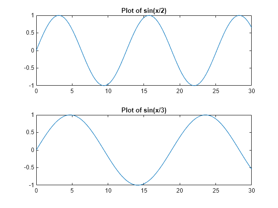 Figure contains 2 axes objects. Axes object 1 contains an object of type line. Axes object 2 contains an object of type line.