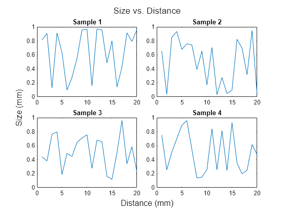 Figure contains 4 axes objects. Axes object 1 with title Sample 1 contains an object of type line. Axes object 2 with title Sample 2 contains an object of type line. Axes object 3 with title Sample 3 contains an object of type line. Axes object 4 with title Sample 4 contains an object of type line.