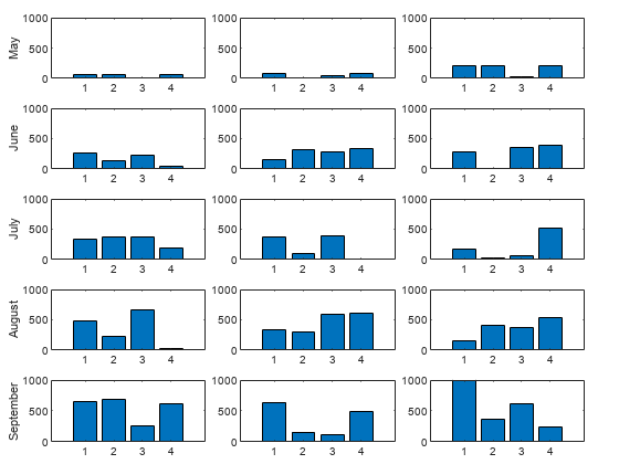 Figure contains 15 axes objects. Axes object 1 contains an object of type bar. Axes object 2 contains an object of type bar. Axes object 3 with ylabel September contains an object of type bar. Axes object 4 contains an object of type bar. Axes object 5 contains an object of type bar. Axes object 6 with ylabel August contains an object of type bar. Axes object 7 contains an object of type bar. Axes object 8 contains an object of type bar. Axes object 9 with ylabel July contains an object of type bar. Axes object 10 contains an object of type bar. Axes object 11 contains an object of type bar. Axes object 12 with ylabel June contains an object of type bar. Axes object 13 contains an object of type bar. Axes object 14 contains an object of type bar. Axes object 15 with ylabel May contains an object of type bar.