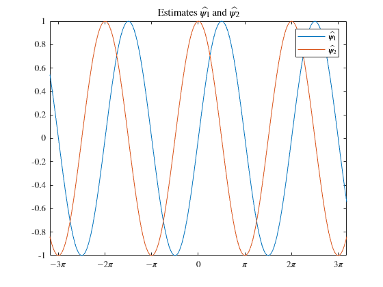 Figure contains an axes object. The axes object with title Estimates psi indexOf 1 baseline toThePowerOf circumflex baseline and psi indexOf 2 baseline toThePowerOf circumflex baseline contains 2 objects of type line. These objects represent $\hat{\psi_1}$, $\hat{\psi_2}$.