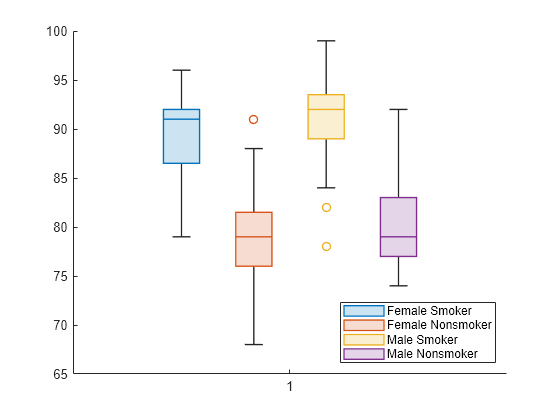 Figure contains an axes object. The axes object contains 4 objects of type boxchart. These objects represent Female Smoker, Female Nonsmoker, Male Smoker, Male Nonsmoker.