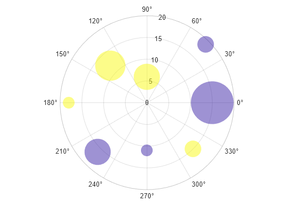 Figure contains an axes object with type polaraxes. The polaraxes object contains an object of type scatter.