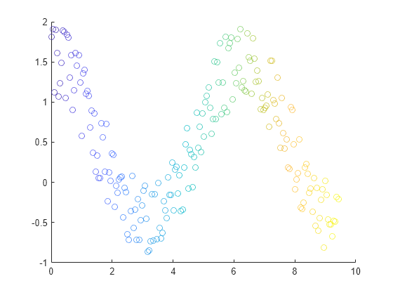 Figure contains an axes object. The axes object contains an object of type scatter.