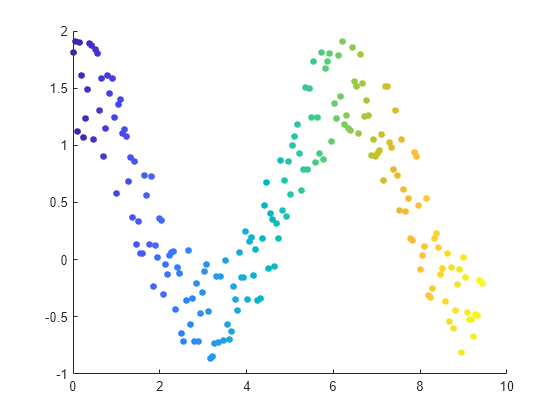 Figure contains an axes object. The axes object contains an object of type scatter.