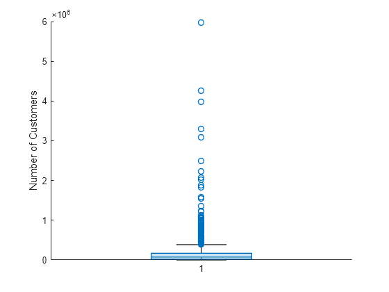 Figure contains an axes object. The axes object with ylabel Number of Customers contains an object of type boxchart.