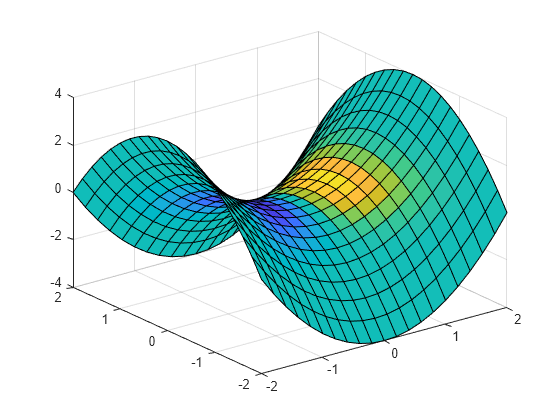 Figure contains an axes object. The axes object contains an object of type surface.