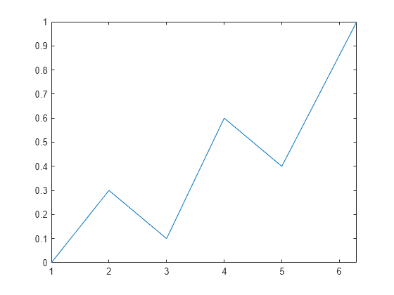 Figure contains an axes object. The axes object contains an object of type line.