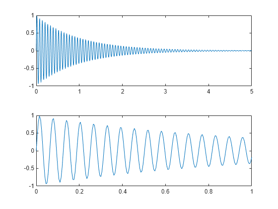 Figure contains 2 axes objects. Axes object 1 contains an object of type line. Axes object 2 contains an object of type line.