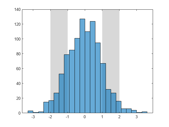 Figure contains an axes object. The axes object contains 3 objects of type histogram, constantregion.