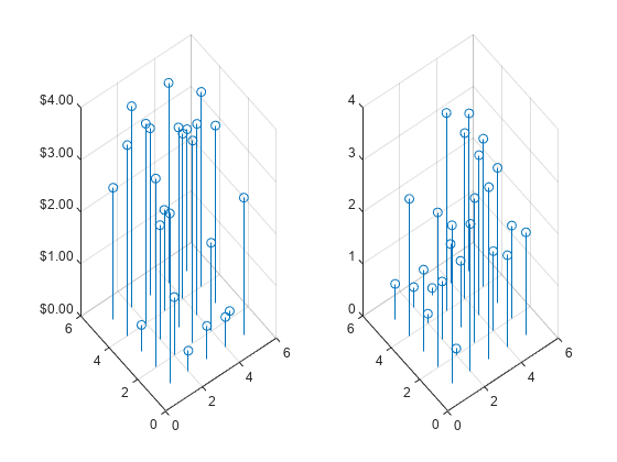 Figure contains 2 axes objects. Axes object 1 contains an object of type stem. Axes object 2 contains an object of type stem.