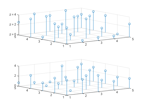 Figure contains 2 axes objects. Axes object 1 contains an object of type stem. Axes object 2 contains an object of type stem.