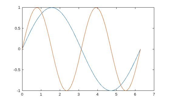 Figure contains an axes object. The axes object contains 2 objects of type line.